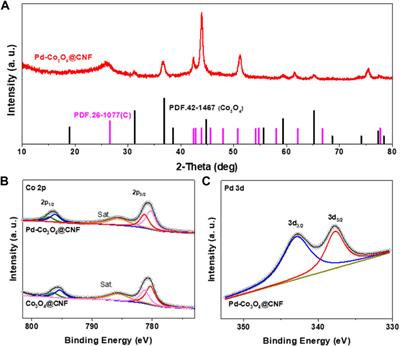 Pd Doped Co3O4 Loaded on Carbon Nanofibers as Highly Efficient Free-Standing Electrocatalyst for Oxygen Reduction and Oxygen Evolution Reactions